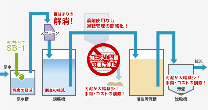 日本環境科学研究所の廃水処理システム